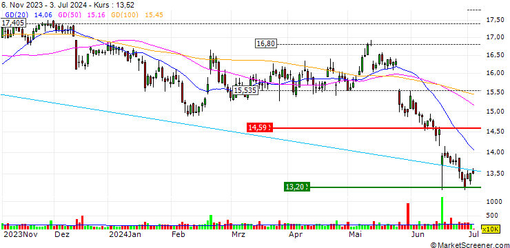 Chart OPEN END TURBO OPTIONSSCHEIN - CARREFOUR