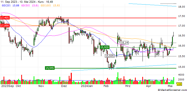 Chart Carrefour