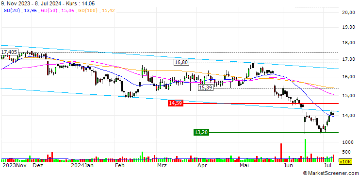 Chart Carrefour