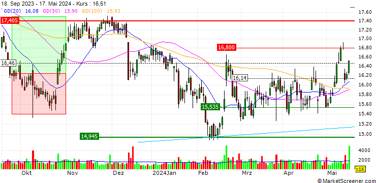 Chart TURBO UNLIMITED LONG- OPTIONSSCHEIN OHNE STOPP-LOSS-LEVEL - CARREFOUR