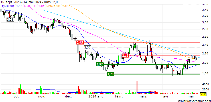 Chart Intron Technology Holdings Limited