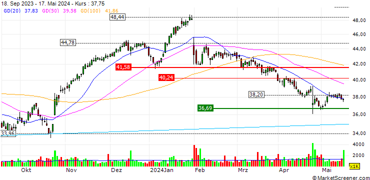 Chart TURBO UNLIMITED SHORT- OPTIONSSCHEIN OHNE STOPP-LOSS-LEVEL - DASSAULT SYSTÈMES