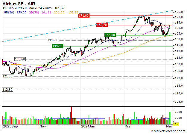 Airbus SE : Verkauf des Mini Future Short Vontobel VQ8HDX (+22.6%)