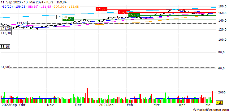 Chart OPEN END TURBO OPTIONSSCHEIN LONG - AIRBUS