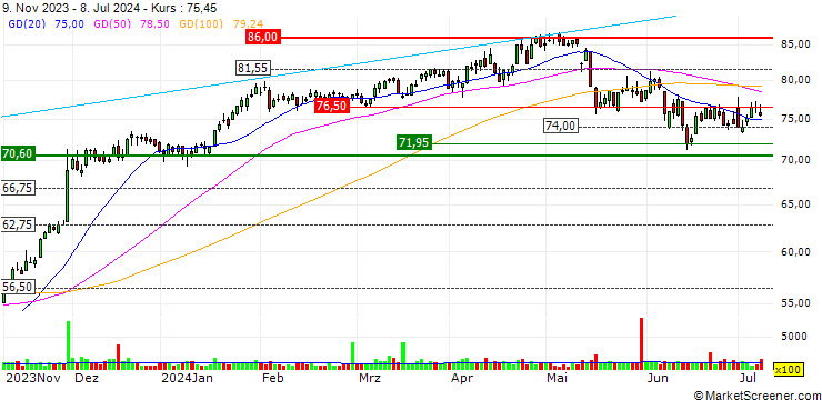 Chart SG/CALL/EURAZEO/96/0.1/20.09.24