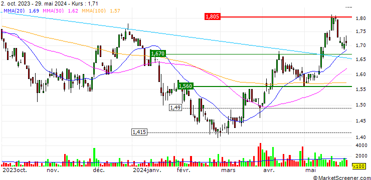 Chart Tribeca Global Natural Resources Limited
