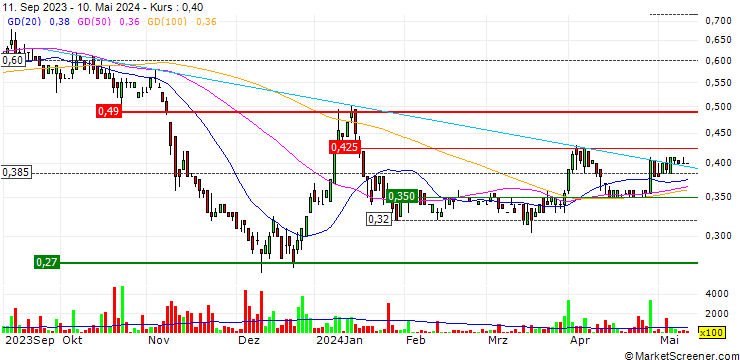 Chart Pieridae Energy Limited