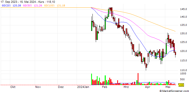 Chart Beximco Pharmaceuticals Limited