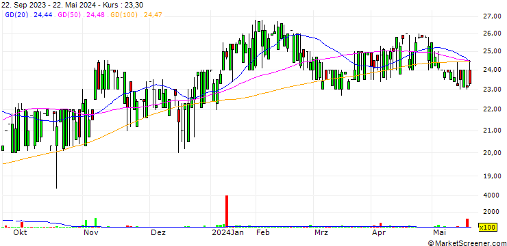 Chart Laugfs Gas PLC