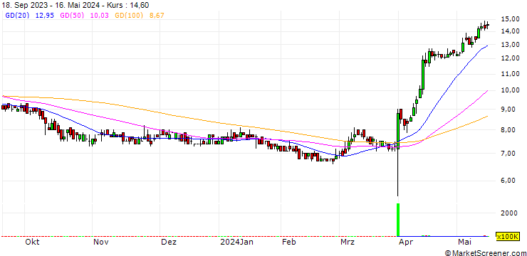 Chart Ambeon Capital PLC