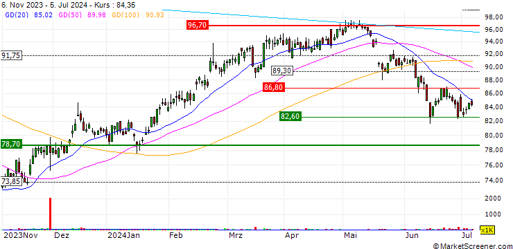 Chart SG/CALL/WENDEL/80/0.025/21.06.24