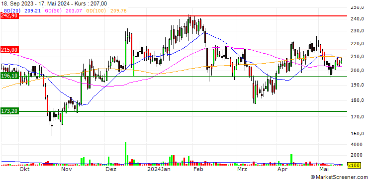 Chart Sunflag Iron and Steel Company Limited