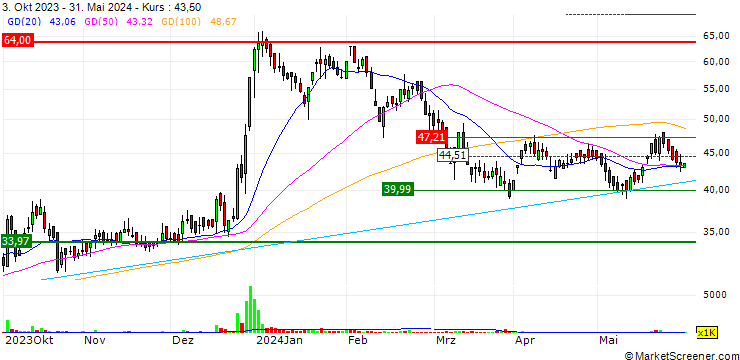 Chart Hindustan Organic Chemicals Limited