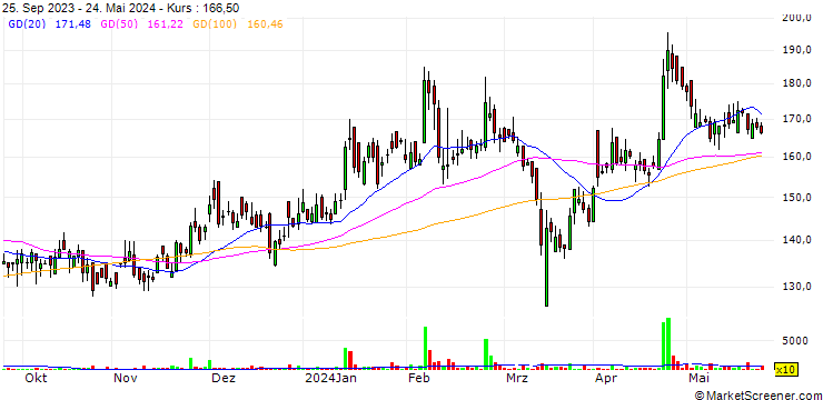 Chart UCAL Limited