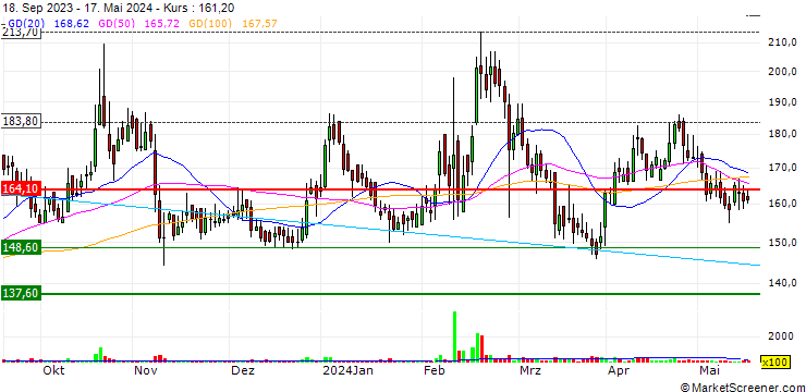 Chart Fermenta Biotech Limited