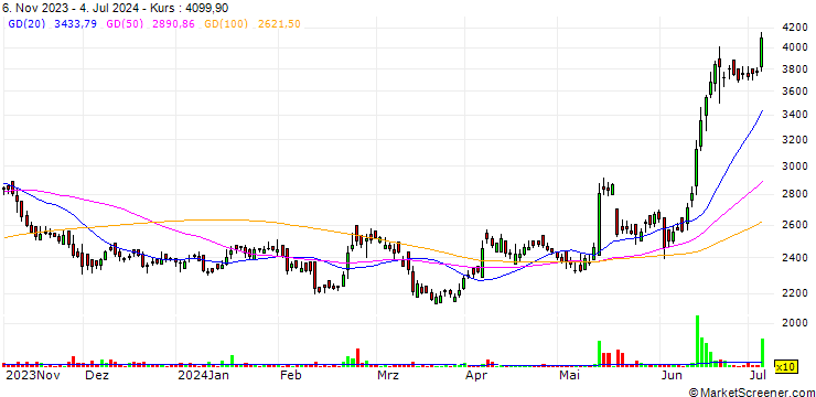 Chart Honda India Power Products Limited