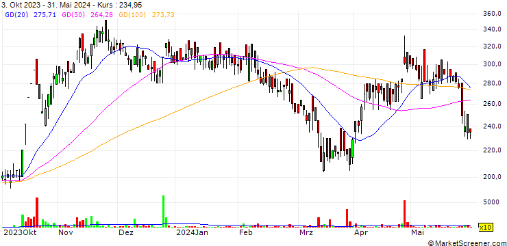 Chart T & I Global Limited