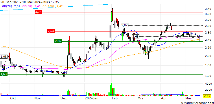 Chart Evexia Lifecare Limited