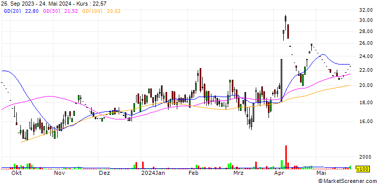 Chart Ind-Swift Limited