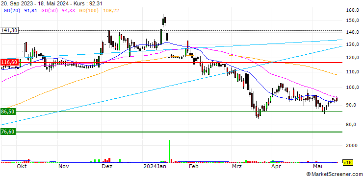 Chart Sanghi Industries Limited