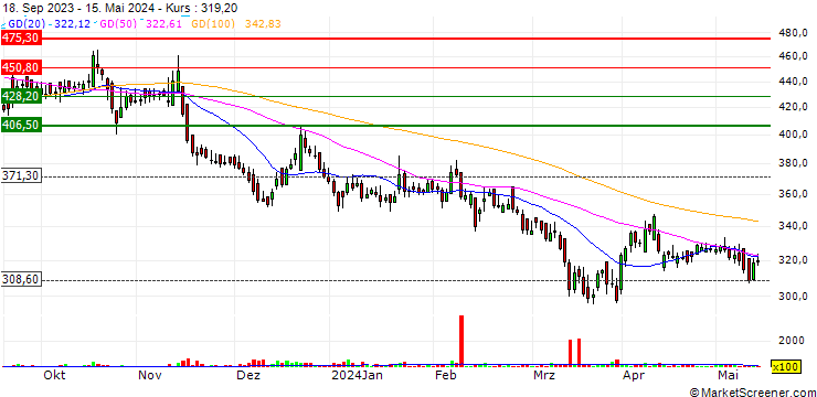 Chart La Opala RG Limited