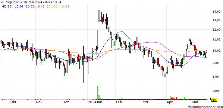 Chart KBS India Limited