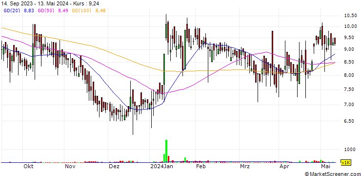 Chart Orient Tradelink Limited