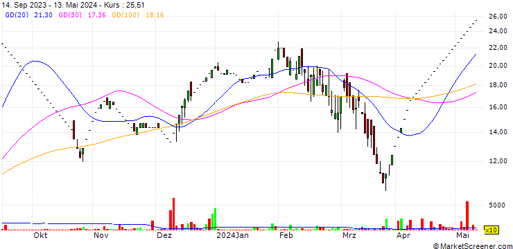 Chart CMX Holdings Limited