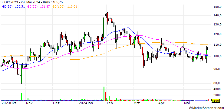 Chart Prime Focus Limited
