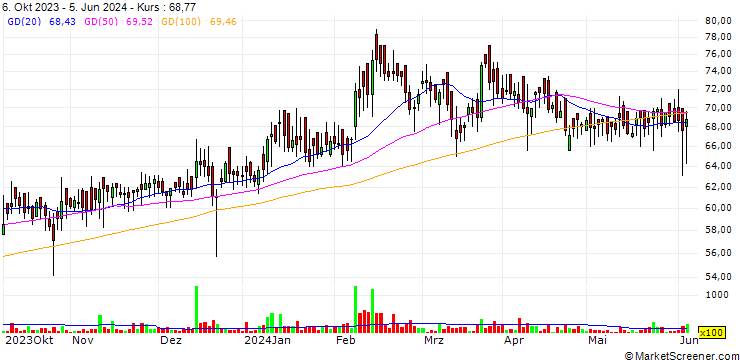 Chart VTM Limited