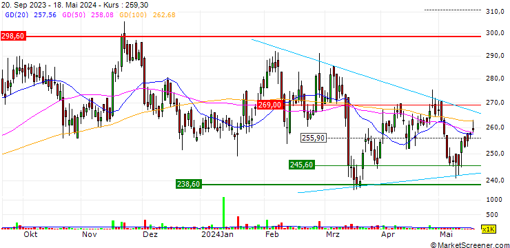 Chart KNR Constructions Limited