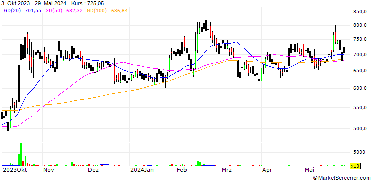 Chart Jindal Poly Investment and Finance Company Limited