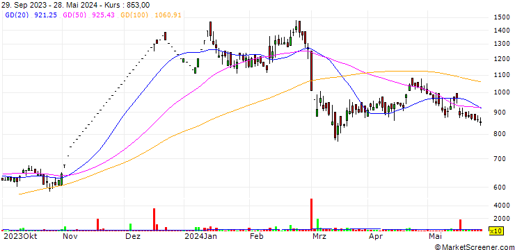 Chart Paul Merchants Limited