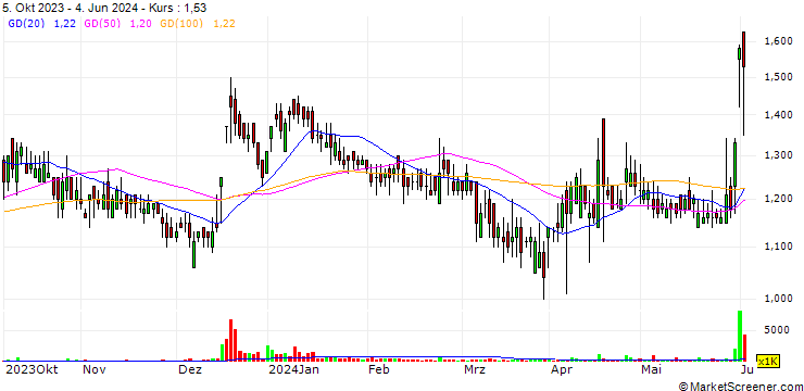 Chart Srestha Finvest Limited