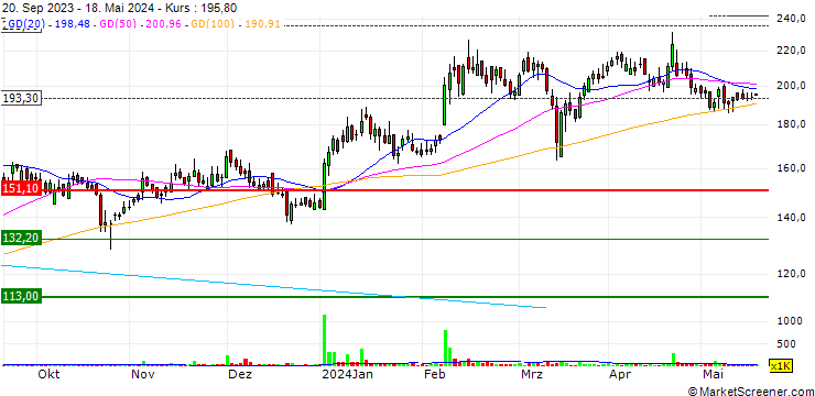 Chart S H Kelkar and Company Limited