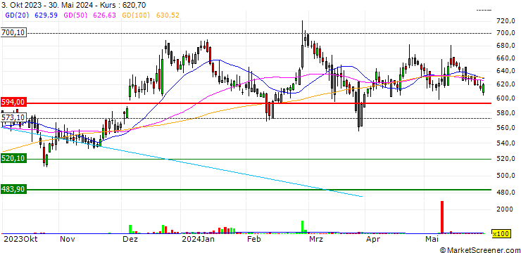 Chart Thyrocare Technologies Limited