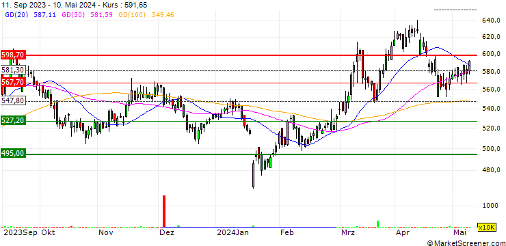 Chart ICICI Prudential Life Insurance Company Limited