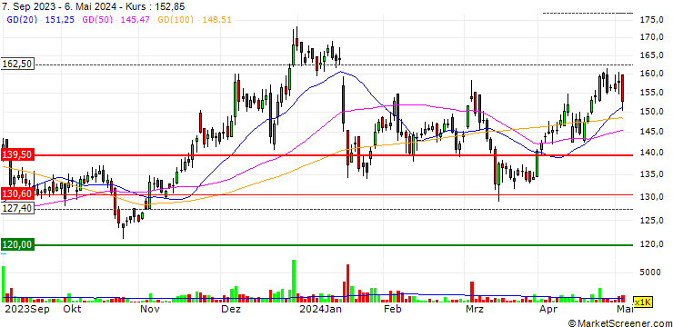 Chart Indian Energy Exchange Limited
