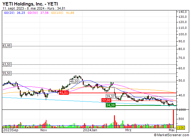 YETI Holdings, Inc. : YETI Holdings, Inc. : Rückkehr der zu Grunde liegenden Tendenz