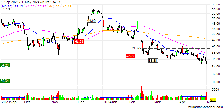 Chart YETI Holdings, Inc.