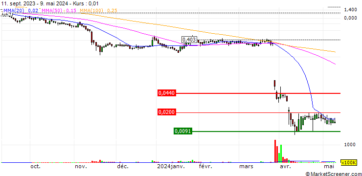 Chart Gamida Cell Ltd.