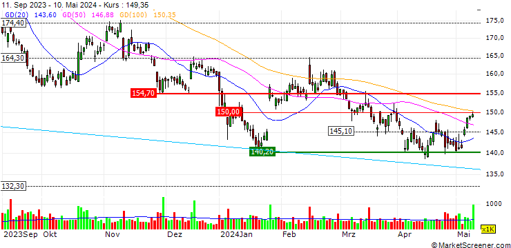 Chart OPEN END TURBO BEAR - PERNOD RICARD