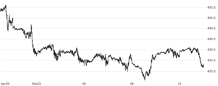 S&P GSCI Crude Oil Index : Kurs und Volumen (5 Tage)