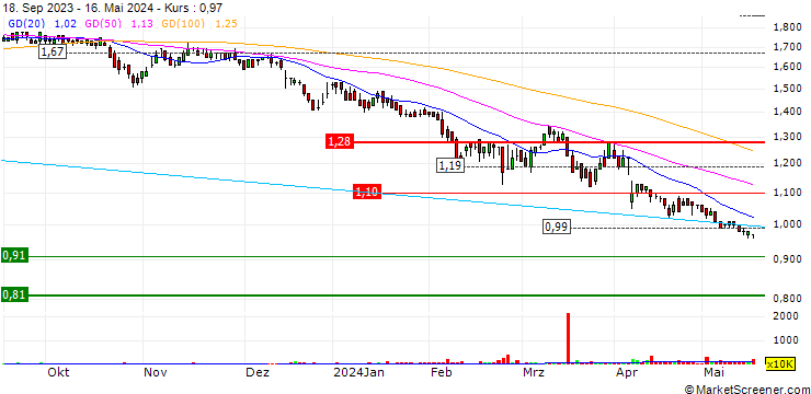 Chart Heartland Group Holdings Limited