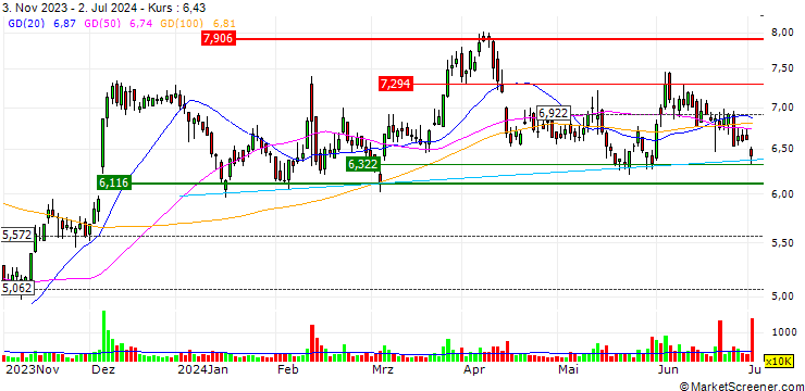 Chart OPEN END TURBO CALL-OPTIONSSCHEIN MIT SL - TUI AG