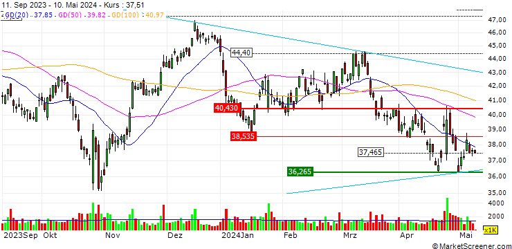 Chart OPEN END TURBO CALL-OPTIONSSCHEIN MIT SL - STMICROELECTRONICS