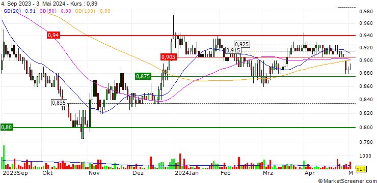 Chart PropNex Limited