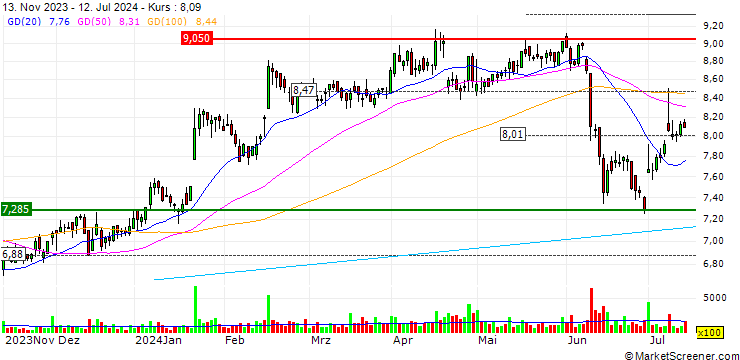 Chart CONSTANT LEVERAGE SHORT - TF1