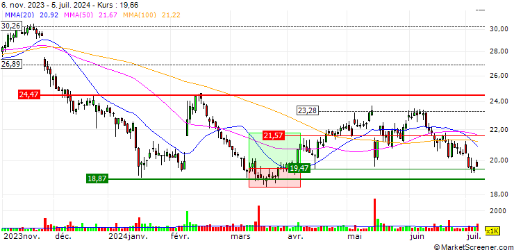Chart TURBO UNLIMITED LONG- OPTIONSSCHEIN OHNE STOPP-LOSS-LEVEL - UBISOFT ENTERTAINMENT