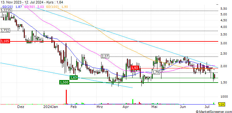 Chart TuanChe Limited